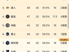 南宫娱乐-包含NBA季后赛赛程吃紧，弗拉门戈加时末段状态回暖，球迷炸锅，阵容厚度经受考验的词条